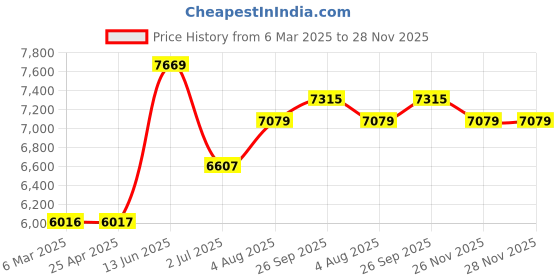 industrybuying.com RS PRO Bronze1 Module Worm Wheel Gear20 Tooth16 mm Hub Diam, 20.16 mm Pitch Diam. 20 mm Face 5216913 rs pro Price History Graph from 6 Mar 2025 to 28 Nov 2025
