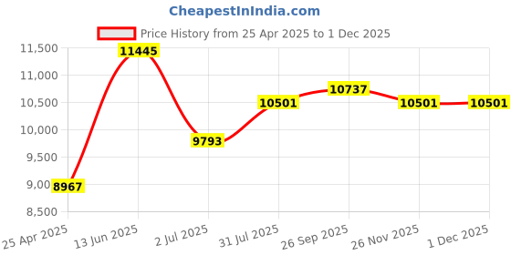 industrybuying.com RS PRO Bronze1 Module Worm Wheel Gear30 Tooth20 mm Hub Diam, 30.24 mm Pitch Diam. 20 mm Face 5216941 rs pro Price History Graph from 25 Apr 2025 to 30 Nov 2025