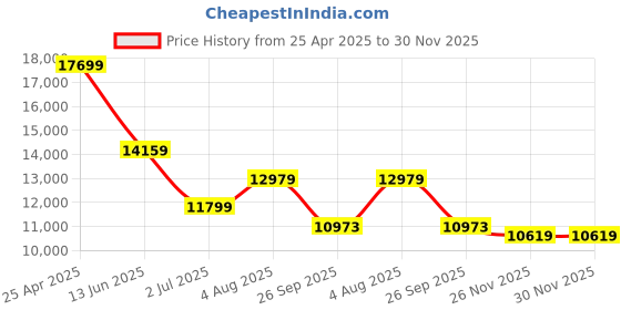 industrybuying.com RS PRO Bronze1 Module Worm Wheel Gear50 Tooth30 mm Hub Diam, 50 mm Pitch Diam. 20 mm Face 5216979 rs pro Price History Graph from 25 Apr 2025 to 30 Nov 2025