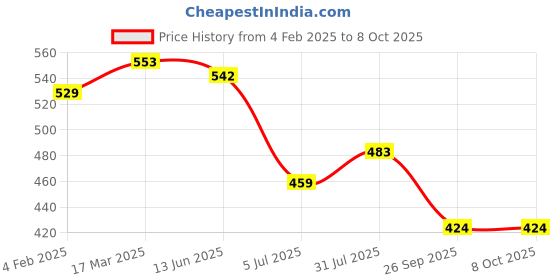 industrybuying.com RS PRO Brown DIN Rail Terminal Block 0.2-2.5 mm² Triple-Level, 501667 rs pro Price History Graph from 4 Feb 2025 to 8 Oct 2025