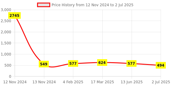 industrybuying.com RS PRO Brown DIN Rail Terminal Block 0.2-4 mm² Double-Level Screw Termination, 501998 rs pro Price History Graph from 12 Nov 2024 to 2 Jul 2025