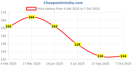 industrybuying.com RS PRO Brown DIN Rail Terminal Block 0.2-4 mm² Single-Level, 501720 rs pro Price History Graph from 4 Feb 2025 to 6 Oct 2025