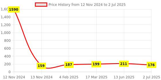 industrybuying.com RS PRO Brown DIN Rail Terminal Block 0.2-4 mm² Single-Level, 501825 rs pro Price History Graph from 12 Nov 2024 to 2 Jul 2025