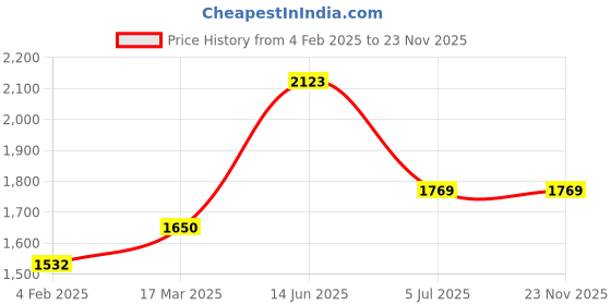 industrybuying.com RS PRO Brown DIN Rail Terminal Block 16-50 mm², 501714 rs pro Price History Graph from 4 Feb 2025 to 22 Nov 2025