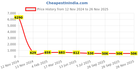 industrybuying.com RS PRO Brown DIN Rail Terminal Block 2.5-35 mm², 501724 rs pro Price History Graph from 12 Nov 2024 to 26 Nov 2025