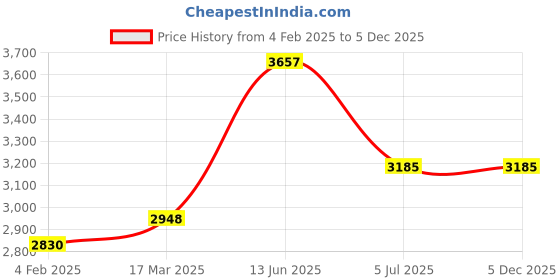 industrybuying.com RS PRO Brown DIN Rail Terminal Block 35-95 mm², 501718 rs pro Price History Graph from 4 Feb 2025 to 5 Dec 2025