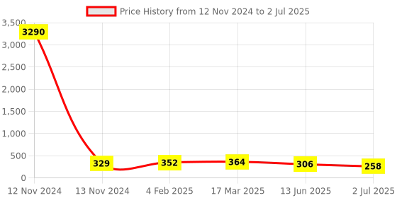 industrybuying.com RS PRO Brown Double Level Terminal Block 0.5-4 mm² Double-Level Screw Termination, 815701 rs pro Price History Graph from 12 Nov 2024 to 2 Jul 2025