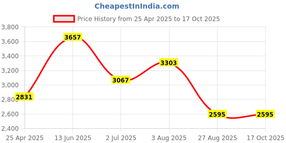 industrybuying.com RS PRO Brown EPDM Edging Strip, 10m Model No 4442543 rs pro Price History Graph from 25 Apr 2025 to 16 Oct 2025