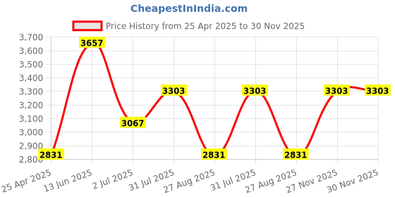 industrybuying.com RS PRO Brown EPDM Edging Strip, 10m Model No 4442565 rs pro Price History Graph from 25 Apr 2025 to 30 Nov 2025