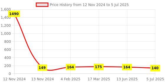 industrybuying.com RS PRO Brown Feed Through Terminal Block 0.2-2.5 mm² Single-Level, 501635 rs pro Price History Graph from 12 Nov 2024 to 5 Jul 2025