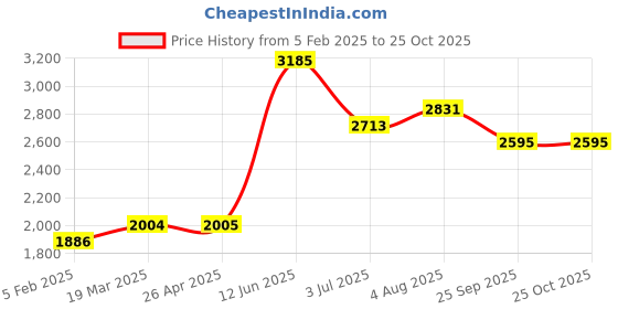 industrybuying.com RS PRO Brown Plastic Sheet 420 mm x 297 mm x 0.8 mm, 2035344 rs pro Price History Graph from 5 Feb 2025 to 25 Oct 2025