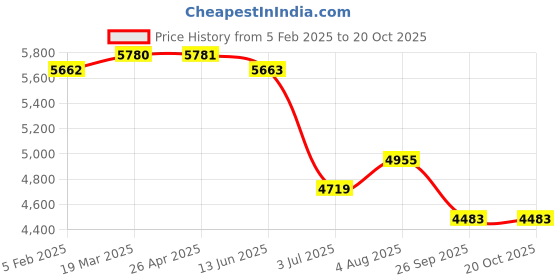 industrybuying.com RS PRO Brown Plastic Sheet 420 mm x 297 mm x 6 mm, 2035348 rs pro Price History Graph from 5 Feb 2025 to 20 Oct 2025