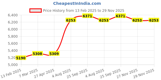 industrybuying.com RS PRO Brown Polyester Plastic Shim, 457mm x 305mm x 0.13mm Model No 770765 Pack of 8 Pcs rs pro Price History Graph from 13 Feb 2025 to 28 Nov 2025