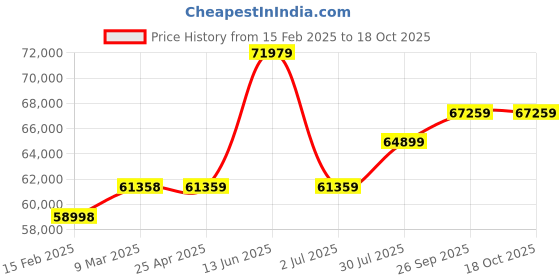 industrybuying.com RS PRO Brown Polyimide PI Rod, 250 mm x 13 mm Diameter Model No 6889391 rs pro Price History Graph from 15 Feb 2025 to 18 Oct 2025