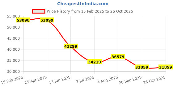 industrybuying.com RS PRO Brown Polyimide PI Rod, 250 mm x 6.35 mm Diameter Model No 6889398 rs pro Price History Graph from 15 Feb 2025 to 25 Oct 2025