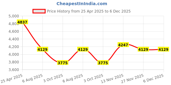 industrybuying.com RS PRO Brown Round Paper Laminated Plastic, 1.4m x 8 mm OD x 6.1 mm ID x 8 mm x 1.9 mm Model No 2035352 rs pro Price History Graph from 25 Apr 2025 to 5 Dec 2025