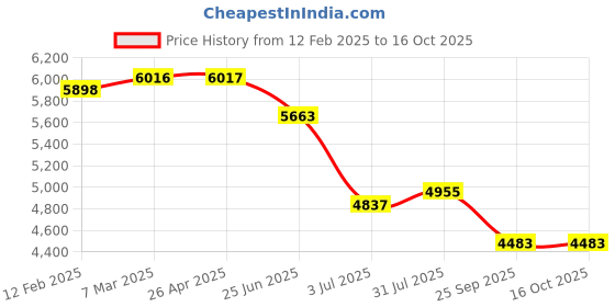 industrybuying.com RS PRO Brushed Geared 0.59 W 3 V DC 6 mNm 2500 RPM 3 mm Shaft Diameter, 420687 rs pro Price History Graph from 12 Feb 2025 to 16 Oct 2025