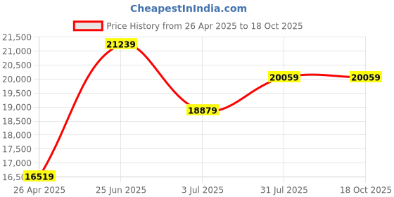 industrybuying.com RS PRO Brushed Geared 12 V DC 80 RPM 6 mm, 9013291 rs pro Price History Graph from 26 Apr 2025 to 18 Oct 2025