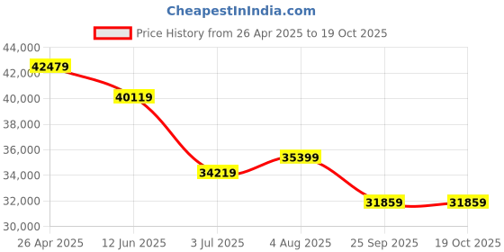 industrybuying.com RS PRO Brushed Geared 13.2 W 24 V DC 180 RPM 6 mm, 3989805 rs pro Price History Graph from 26 Apr 2025 to 18 Oct 2025
