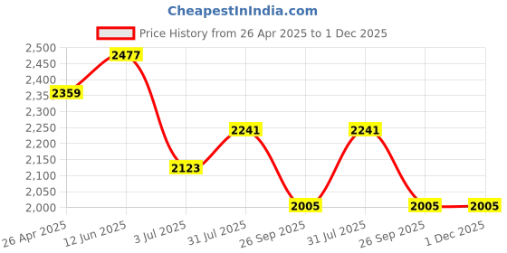 industrybuying.com RS PRO Brushed Geared 1.71 W 3 V DC 604 RPM 4 mm, 4130587 rs pro Price History Graph from 26 Apr 2025 to 1 Dec 2025