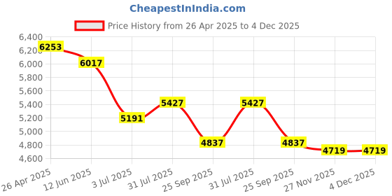 industrybuying.com RS PRO Brushed Geared 7.85 W 12 V DC 431 RPM 6 mm, 8347663 rs pro Price History Graph from 26 Apr 2025 to 4 Dec 2025