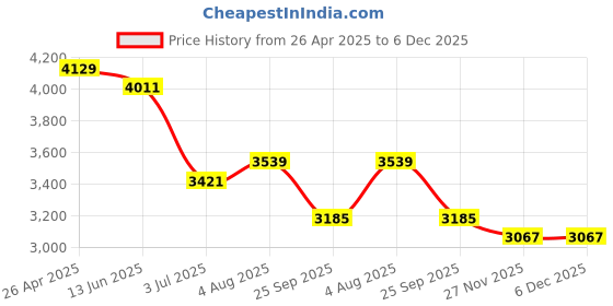 industrybuying.com RS PRO Brushed Geared 7.92 W 12 V DC 197 RPM 6 mm, 4540833 rs pro Price History Graph from 26 Apr 2025 to 5 Dec 2025