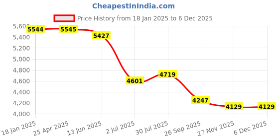 industrybuying.com RS PRO Brushed Geared DC Motor Planetary Head Type 2500 RPM 0.59 W 3 V DC, 420687 rs pro Price History Graph from 18 Jan 2025 to 5 Dec 2025