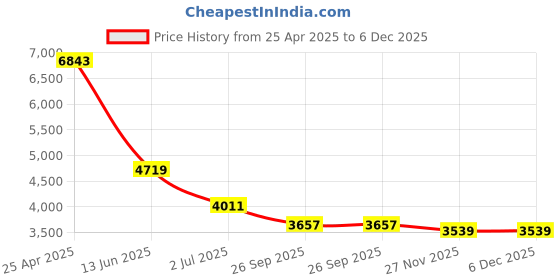 industrybuying.com RS PRO BSP 12.7 mm (1/2 Inch) Stainless Steel Single Check Valve 14 Bar Model No 4992622 rs pro Price History Graph from 25 Apr 2025 to 6 Dec 2025