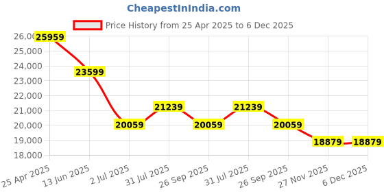 industrybuying.com RS PRO BSP 12.7 mm (1/2 Inch) Stainless Steel, Steel Inline Mounting, Hydraulic Check Valve 65L/min Model No 3244966 rs pro Price History Graph from 25 Apr 2025 to 5 Dec 2025