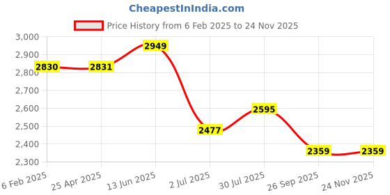 industrybuying.com RS PRO BSP 1/4 Bottom Entry Pressure Gauge, Range: 0-15 PSI, 2351288 rs pro Price History Graph from 6 Feb 2025 to 22 Nov 2025