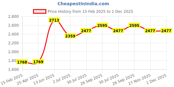 industrybuying.com RS PRO BSP 1/4 Bottom Entry Pressure Gauge, Range: 0-160 PSI, 2351294 rs pro Price History Graph from 15 Feb 2025 to 30 Nov 2025