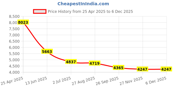 industrybuying.com RS PRO BSP 19.05 mm (3/4 Inch) Stainless Steel Single Check Valve 14 Bar Model No 4992638 rs pro Price History Graph from 25 Apr 2025 to 5 Dec 2025