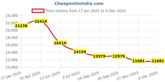 industrybuying.com RS PRO BSP 38.1mm(1-1/2 Inch) Stainless Steel Single Check Valve 14 Bar Model No 4992672 rs pro Price History Graph from 17 Jan 2025 to 5 Dec 2025