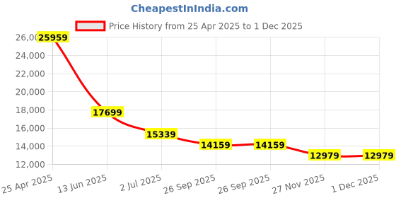 industrybuying.com RS PRO BSP 50.8mm(2 Inch) Stainless Steel Single Check Valve 14 Bar Model No 4992688 rs pro Price History Graph from 25 Apr 2025 to 30 Nov 2025