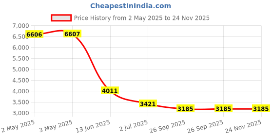 industrybuying.com RS PRO BSPP 12.7 mm Stainless Steel Full Bore 2 Way Ball Valve 7644234 rs pro Price History Graph from 2 May 2025 to 24 Nov 2025