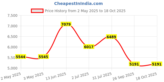industrybuying.com RS PRO BSPP 12.7 mm Stainless Steel Full Bore 2 Way Ball Valve 7644250 rs pro Price History Graph from 2 May 2025 to 18 Oct 2025