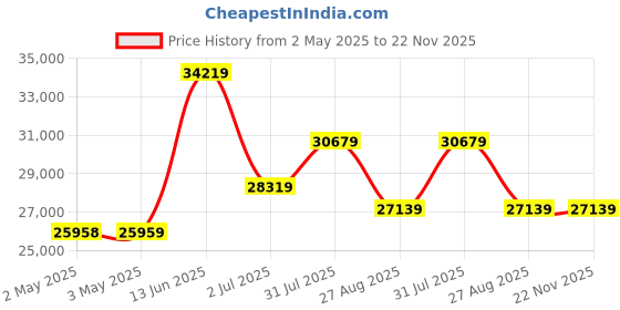 industrybuying.com RS PRO BSPP 12.7 mm Stainless Steel L Port 3 Way Ball Valve 68bar Operating Pressure 4991887 rs pro Price History Graph from 2 May 2025 to 21 Nov 2025