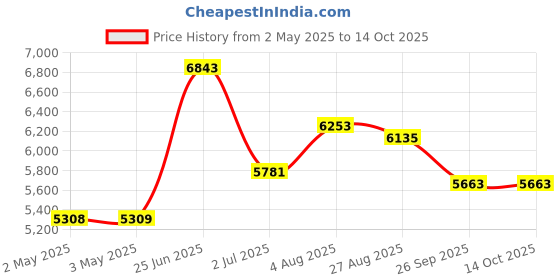 industrybuying.com RS PRO BSPP 12.7 mm Stainless Steel Reduced Bore 2 Way Ball Valve 68bar Operating Pressure 4992795 rs pro Price History Graph from 2 May 2025 to 14 Oct 2025