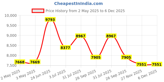 industrybuying.com RS PRO BSPP 19.05 mm Stainless Steel Full Bore 2 Way Ball Valve 7644269 rs pro Price History Graph from 2 May 2025 to 5 Dec 2025