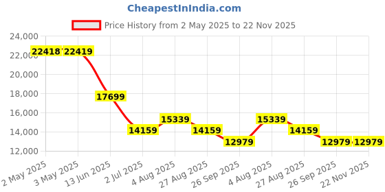 industrybuying.com RS PRO BSPP 19.05 mm Stainless Steel L Port 3 Way Ball Valve 68bar Operating Pressure 4991893 rs pro Price History Graph from 2 May 2025 to 22 Nov 2025