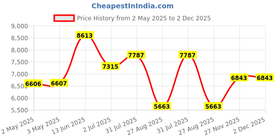 industrybuying.com RS PRO BSPP 19.05 mm Stainless Steel Reduced Bore 2 Way Ball Valve 68bar Operating Pressure 4992802 rs pro Price History Graph from 2 May 2025 to 2 Dec 2025