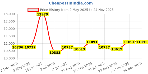 industrybuying.com RS PRO BSPP 25.4 mm Stainless Steel Full Bore 2 Way Ball Valve 7644247 rs pro Price History Graph from 2 May 2025 to 24 Nov 2025
