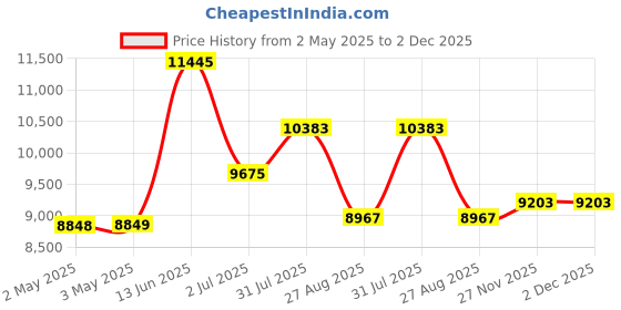 industrybuying.com RS PRO BSPP 25.4 mm Stainless Steel Reduced Bore 2 Way Ball Valve 68bar Operating Pressure 4992818 rs pro Price History Graph from 2 May 2025 to 2 Dec 2025