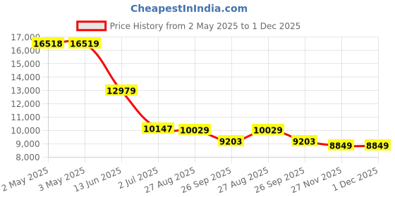 industrybuying.com RS PRO BSPP 31.75 mm Stainless Steel Full Bore 2 Way Ball Valve 7644240 rs pro Price History Graph from 2 May 2025 to 30 Nov 2025