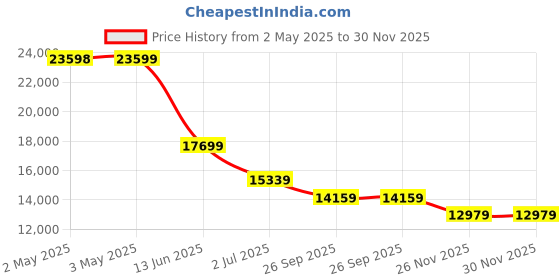 industrybuying.com RS PRO BSPP 38.1 mm Stainless Steel Full Bore 2 Way Ball Valve 7644244 rs pro Price History Graph from 2 May 2025 to 30 Nov 2025
