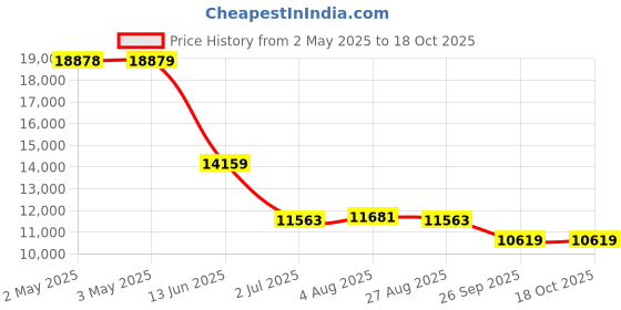 industrybuying.com RS PRO BSPP 38.1 mm Stainless Steel Full Bore 2 Way Ball Valve 7644275 rs pro Price History Graph from 2 May 2025 to 18 Oct 2025