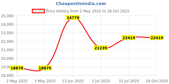 industrybuying.com RS PRO BSPP 38.1 mm Stainless Steel Reduced Bore 2 Way Ball Valve 68bar Operating Pressure 4992830 rs pro Price History Graph from 2 May 2025 to 18 Oct 2025