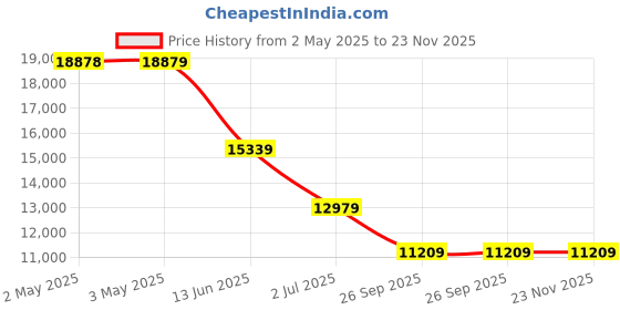 industrybuying.com RS PRO BSPP 50.8 mm Stainless Steel Reduced Bore 2 Way Ball Valve 68bar Operating Pressure 4992846 rs pro Price History Graph from 2 May 2025 to 22 Nov 2025