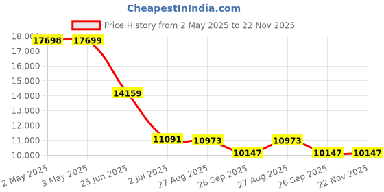 industrybuying.com RS PRO BSPP 6.35 mm Stainless Steel L Port 3 Way Ball Valve 68bar Operating Pressure 4991865 rs pro Price History Graph from 2 May 2025 to 22 Nov 2025