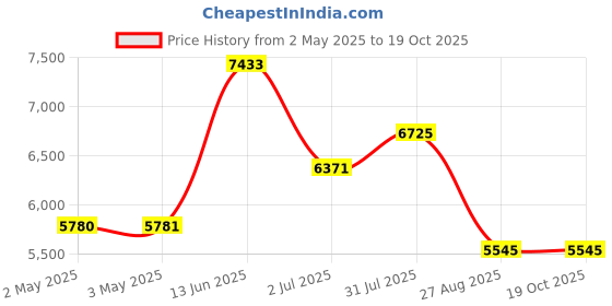 industrybuying.com RS PRO BSPP 6.35 mm Stainless Steel Reduced Bore 2 Way Ball Valve 68bar Operating Pressure 4992789 rs pro Price History Graph from 2 May 2025 to 17 Oct 2025